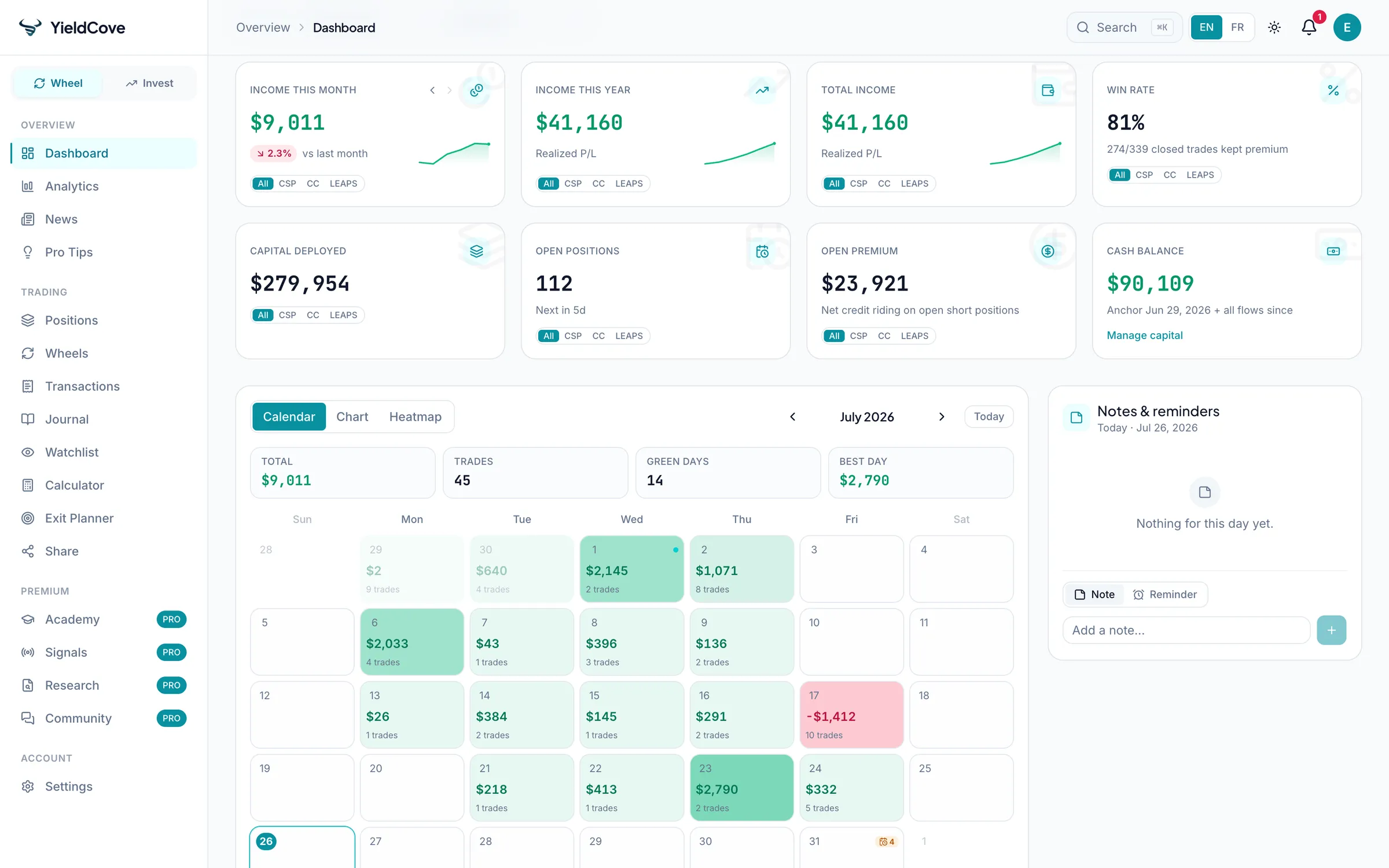 YieldCove dashboard showing monthly and yearly wheel income, win rate, capital deployed, an income calendar and a notes panel